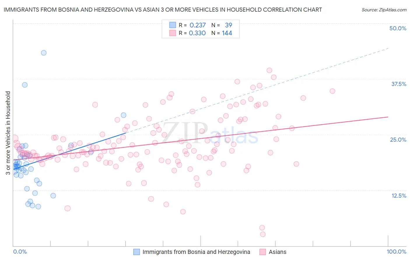 Immigrants from Bosnia and Herzegovina vs Asian 3 or more Vehicles in Household