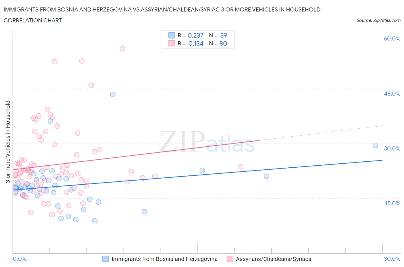 Immigrants from Bosnia and Herzegovina vs Assyrian/Chaldean/Syriac 3 or more Vehicles in Household