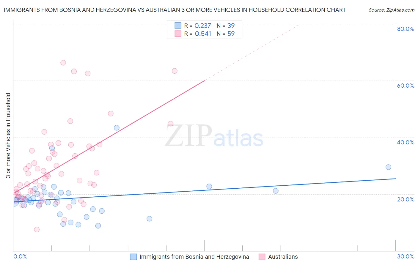 Immigrants from Bosnia and Herzegovina vs Australian 3 or more Vehicles in Household