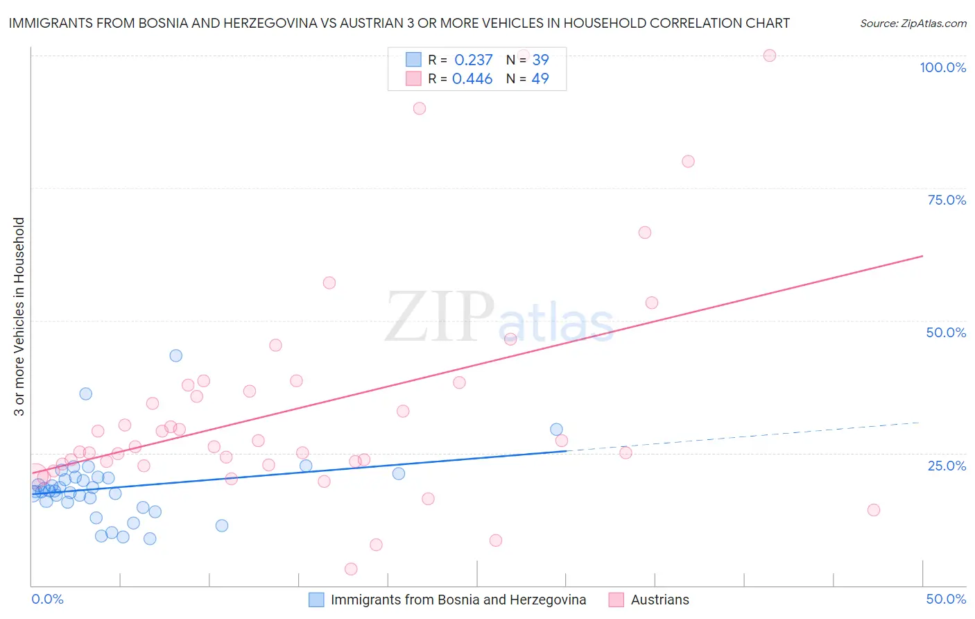 Immigrants from Bosnia and Herzegovina vs Austrian 3 or more Vehicles in Household