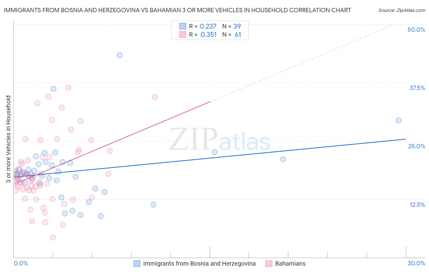 Immigrants from Bosnia and Herzegovina vs Bahamian 3 or more Vehicles in Household