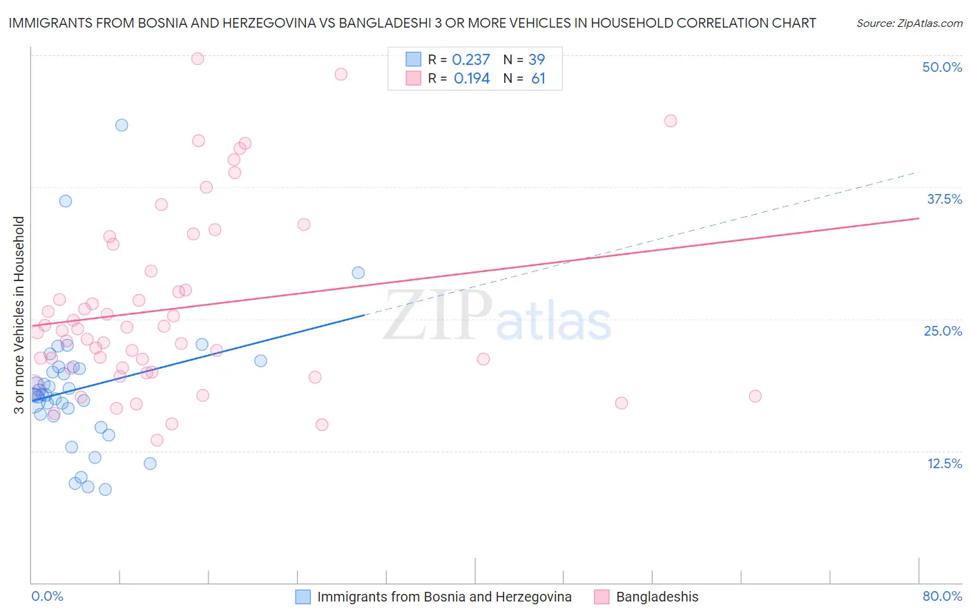 Immigrants from Bosnia and Herzegovina vs Bangladeshi 3 or more Vehicles in Household