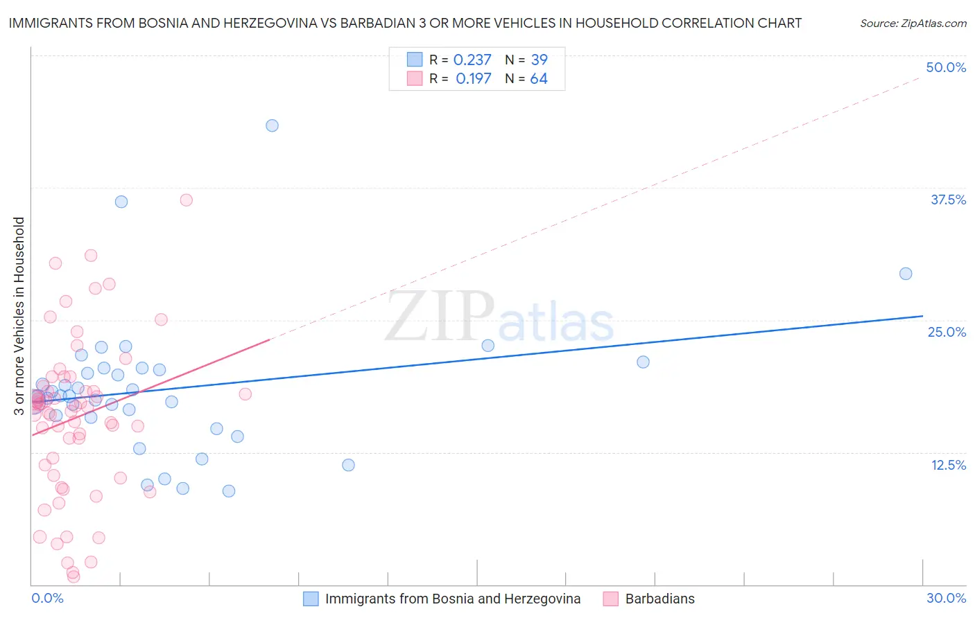 Immigrants from Bosnia and Herzegovina vs Barbadian 3 or more Vehicles in Household