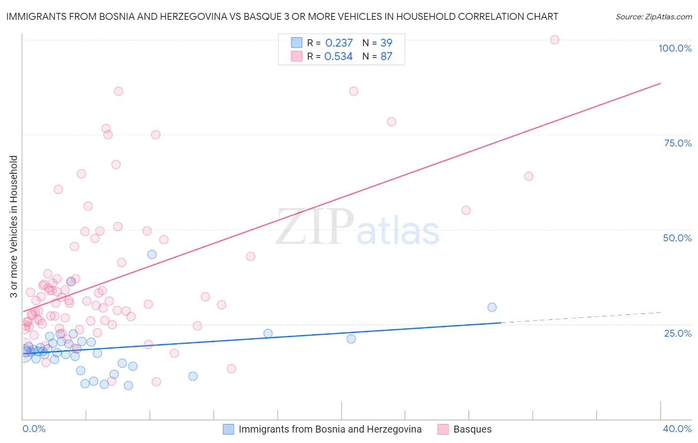 Immigrants from Bosnia and Herzegovina vs Basque 3 or more Vehicles in Household