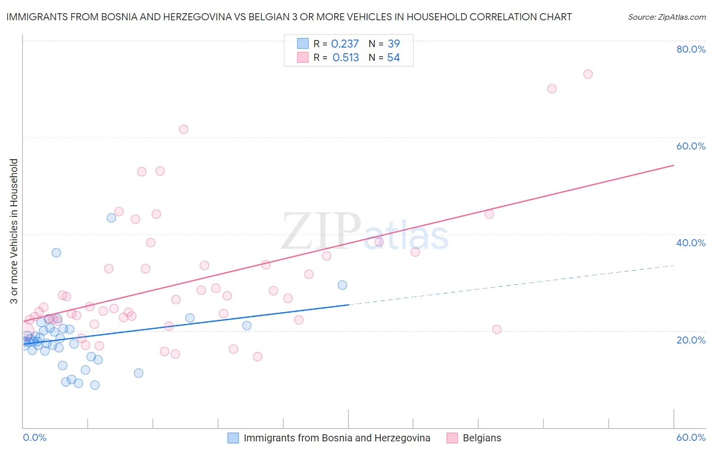 Immigrants from Bosnia and Herzegovina vs Belgian 3 or more Vehicles in Household