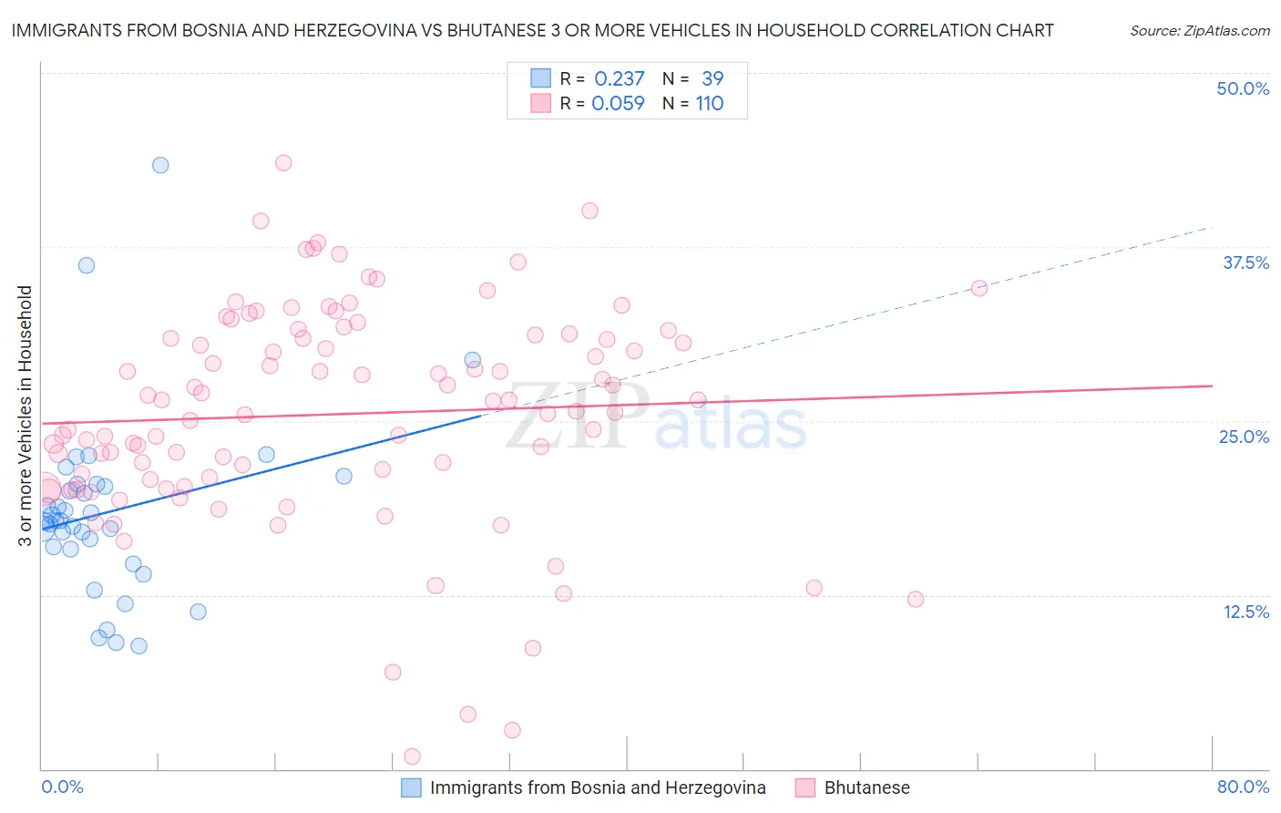 Immigrants from Bosnia and Herzegovina vs Bhutanese 3 or more Vehicles in Household