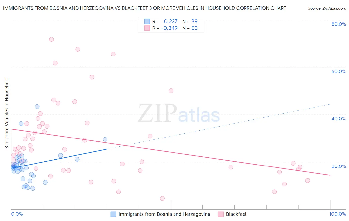 Immigrants from Bosnia and Herzegovina vs Blackfeet 3 or more Vehicles in Household
