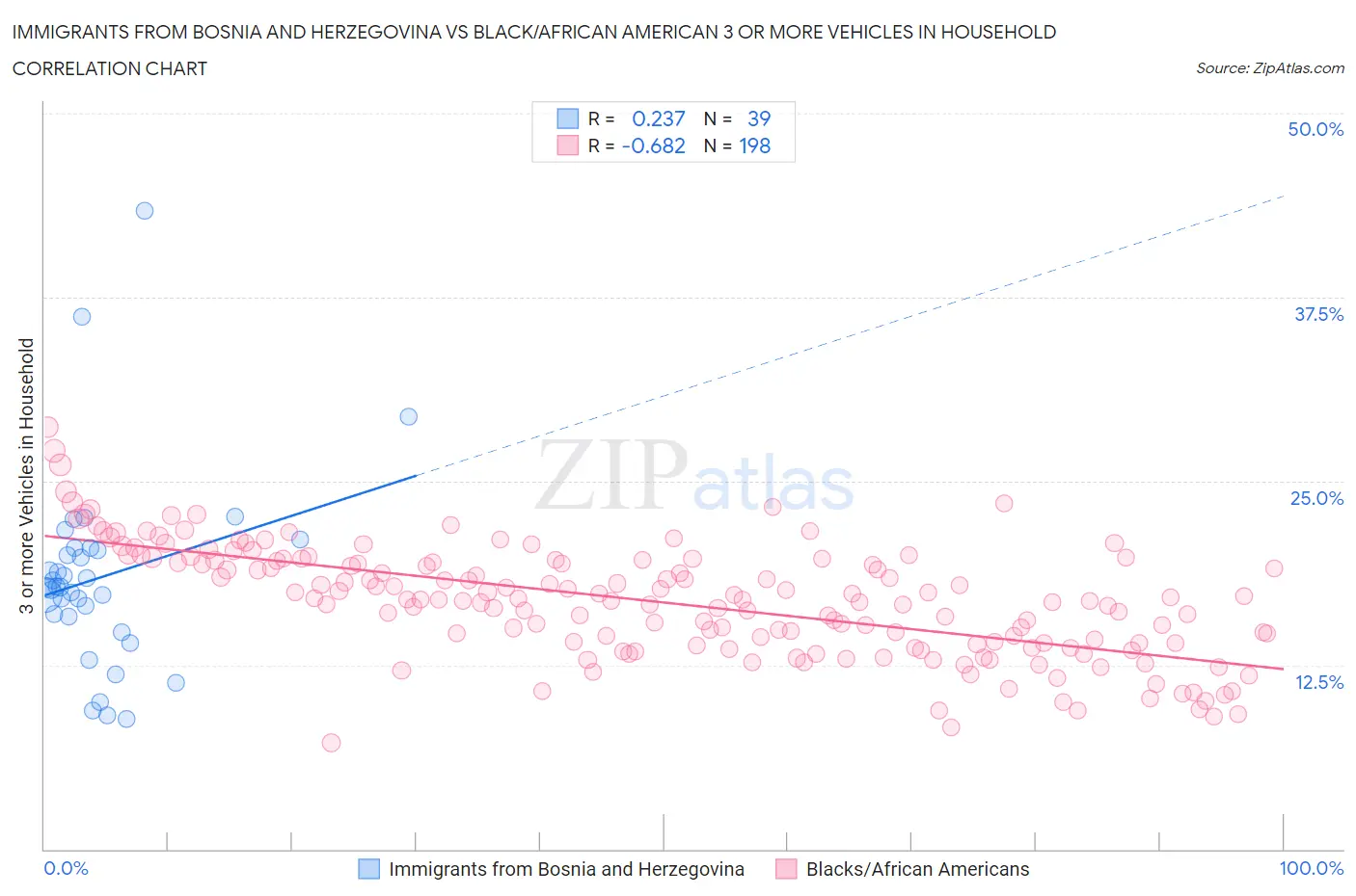 Immigrants from Bosnia and Herzegovina vs Black/African American 3 or more Vehicles in Household