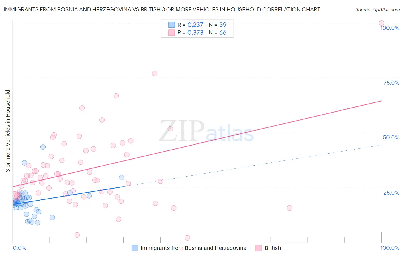 Immigrants from Bosnia and Herzegovina vs British 3 or more Vehicles in Household