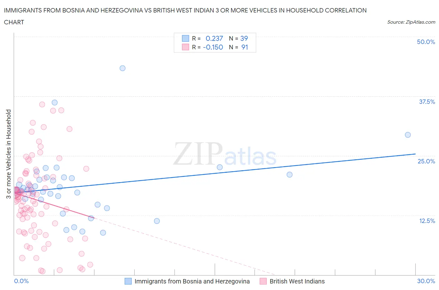 Immigrants from Bosnia and Herzegovina vs British West Indian 3 or more Vehicles in Household