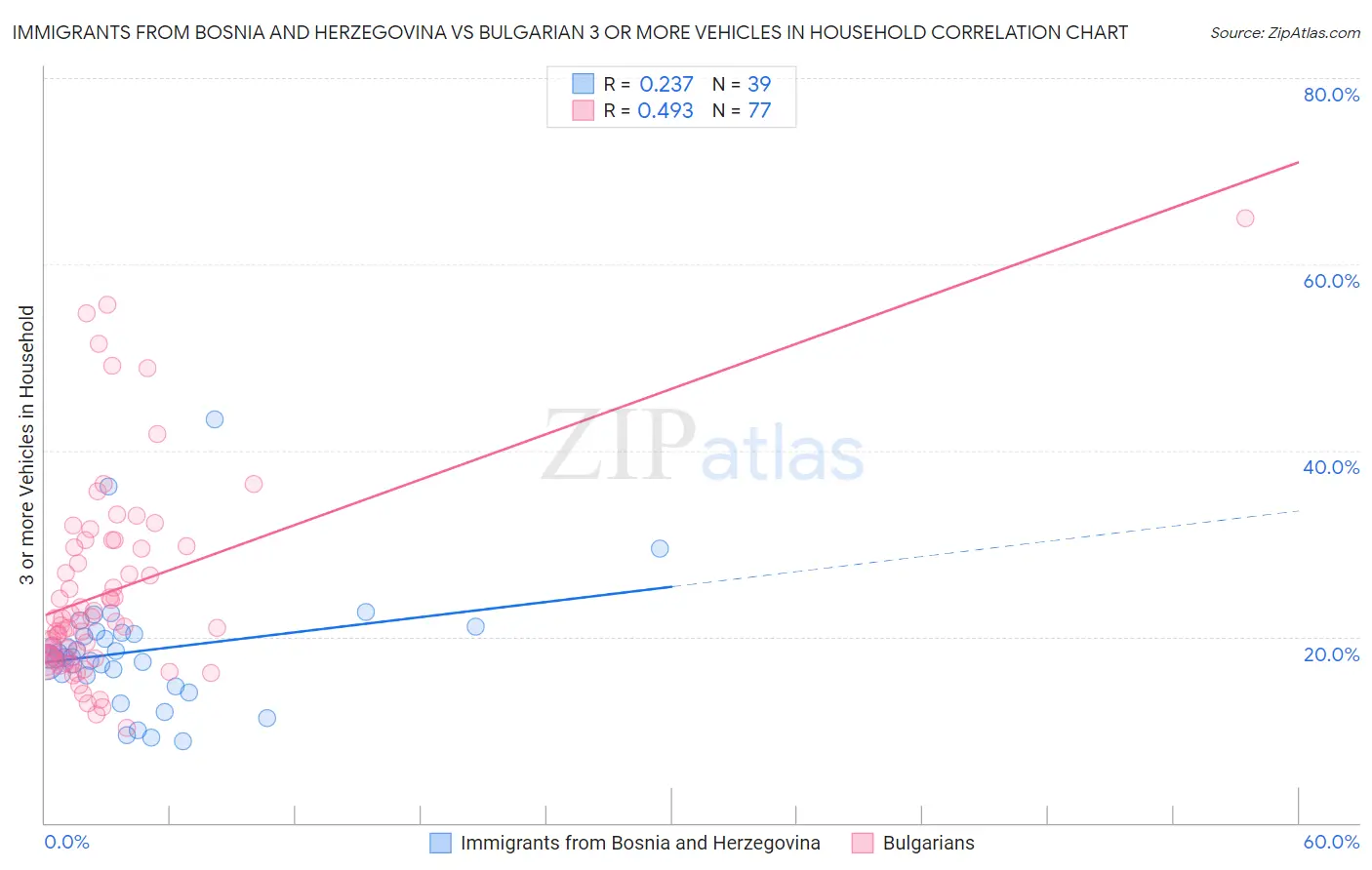 Immigrants from Bosnia and Herzegovina vs Bulgarian 3 or more Vehicles in Household