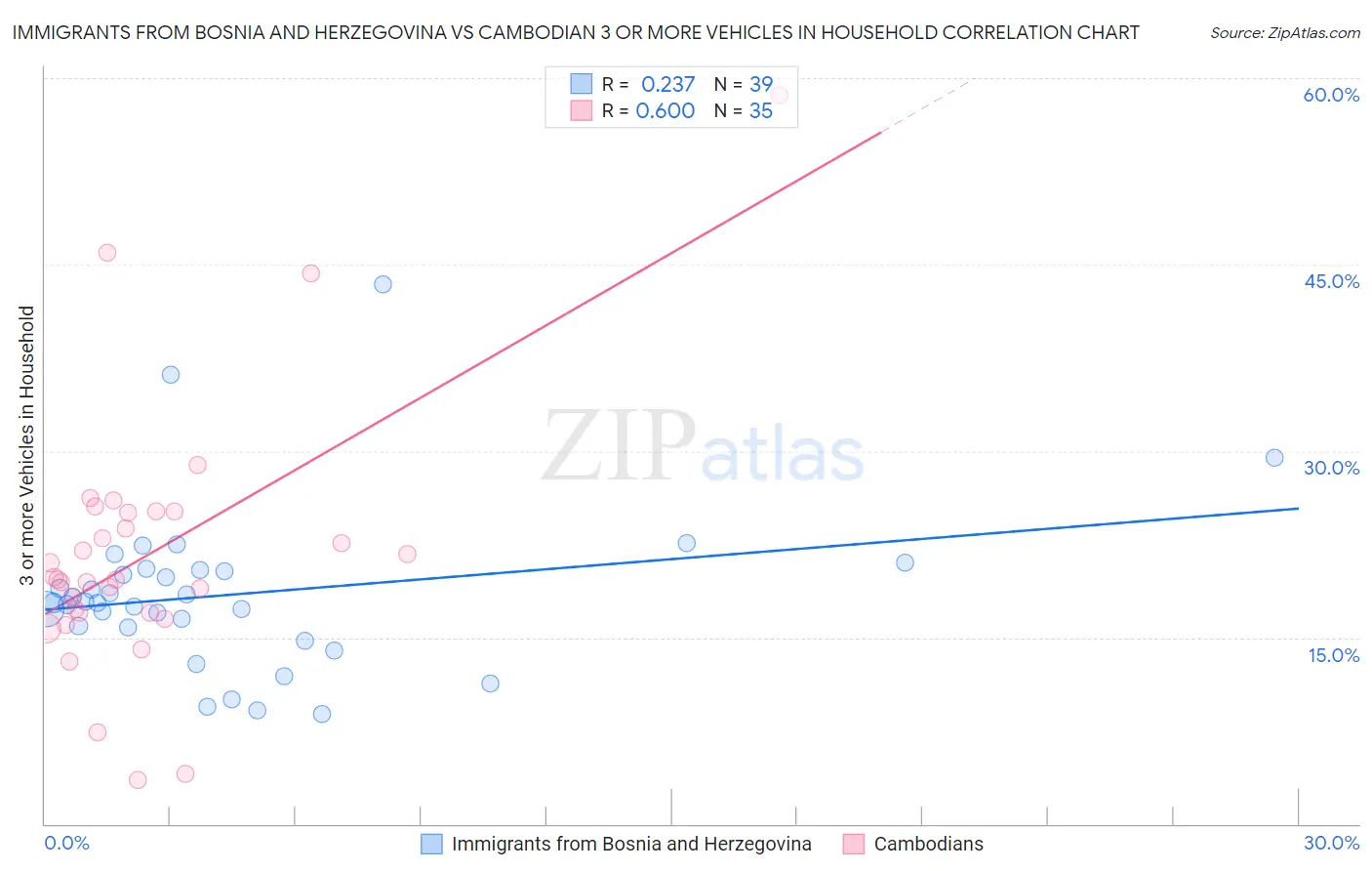 Immigrants from Bosnia and Herzegovina vs Cambodian 3 or more Vehicles in Household