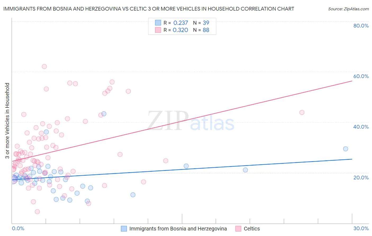 Immigrants from Bosnia and Herzegovina vs Celtic 3 or more Vehicles in Household