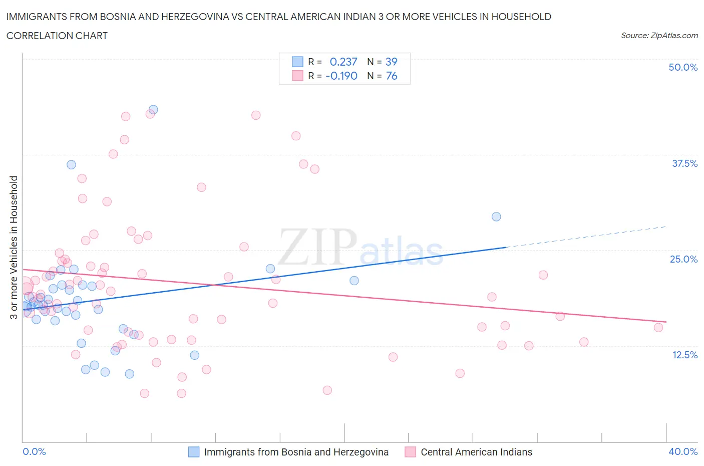Immigrants from Bosnia and Herzegovina vs Central American Indian 3 or more Vehicles in Household
