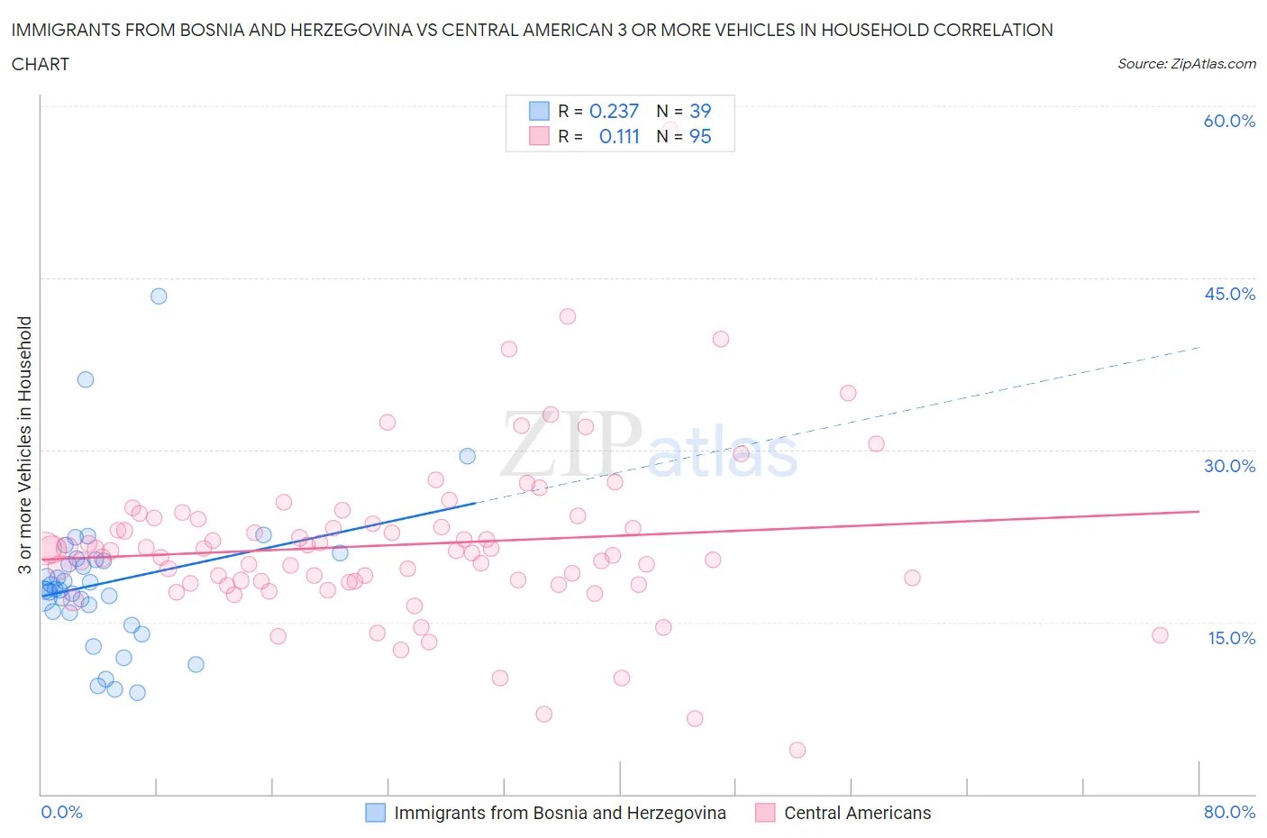 Immigrants from Bosnia and Herzegovina vs Central American 3 or more Vehicles in Household