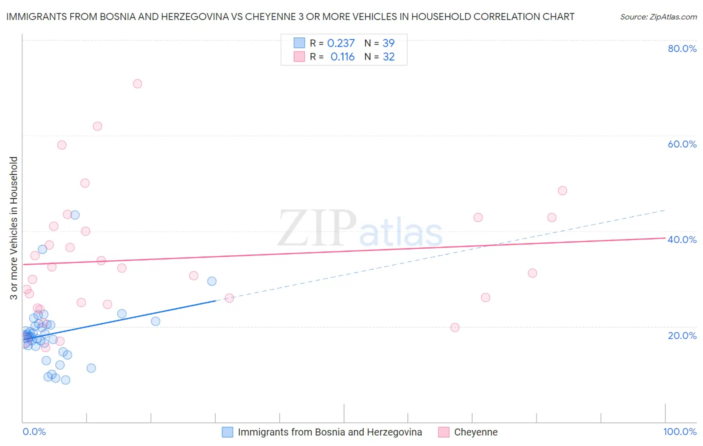 Immigrants from Bosnia and Herzegovina vs Cheyenne 3 or more Vehicles in Household