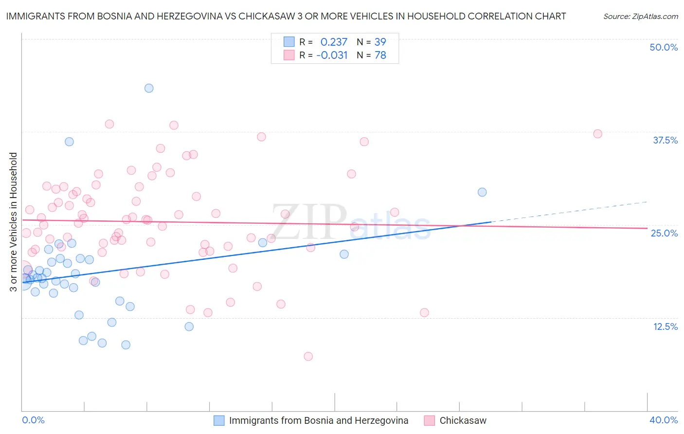 Immigrants from Bosnia and Herzegovina vs Chickasaw 3 or more Vehicles in Household