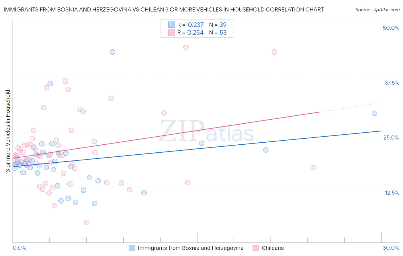 Immigrants from Bosnia and Herzegovina vs Chilean 3 or more Vehicles in Household