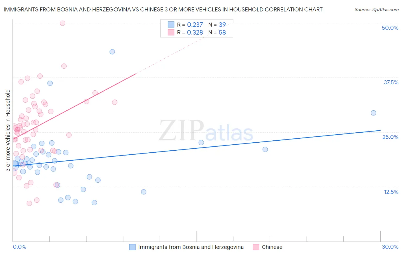 Immigrants from Bosnia and Herzegovina vs Chinese 3 or more Vehicles in Household