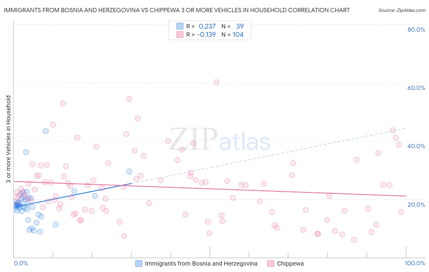Immigrants from Bosnia and Herzegovina vs Chippewa 3 or more Vehicles in Household