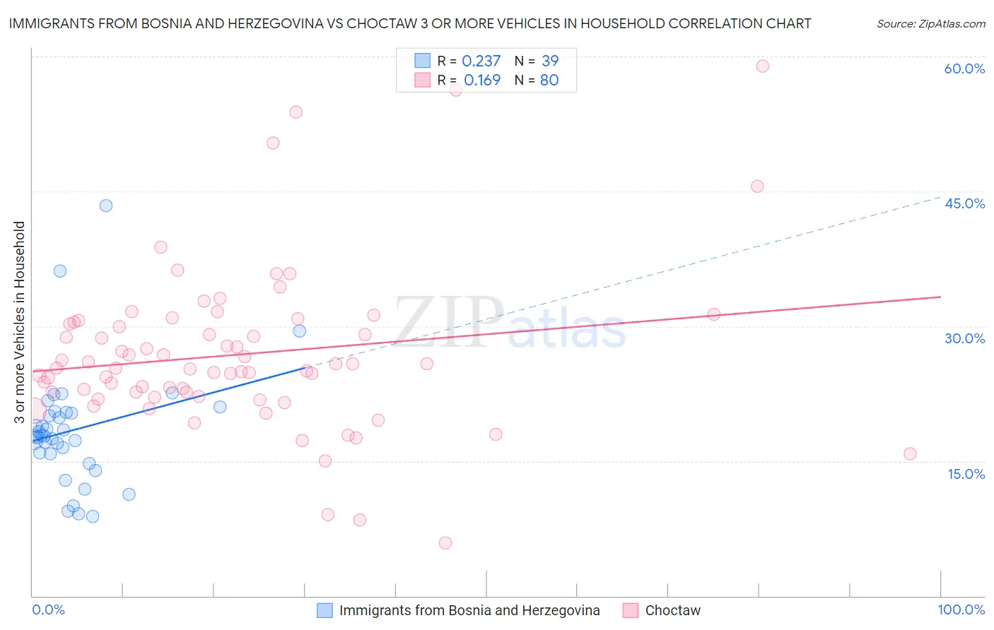Immigrants from Bosnia and Herzegovina vs Choctaw 3 or more Vehicles in Household