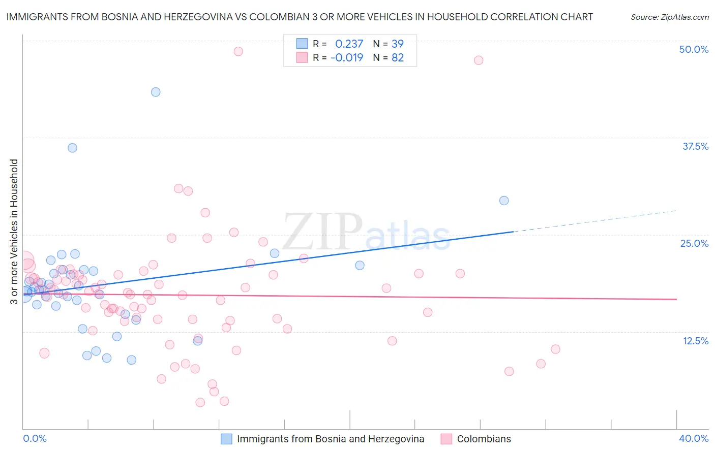 Immigrants from Bosnia and Herzegovina vs Colombian 3 or more Vehicles in Household
