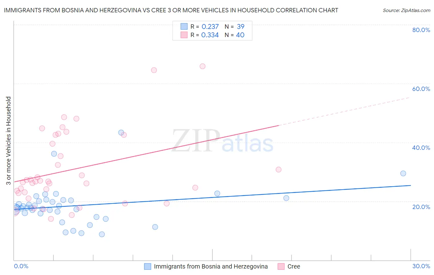 Immigrants from Bosnia and Herzegovina vs Cree 3 or more Vehicles in Household