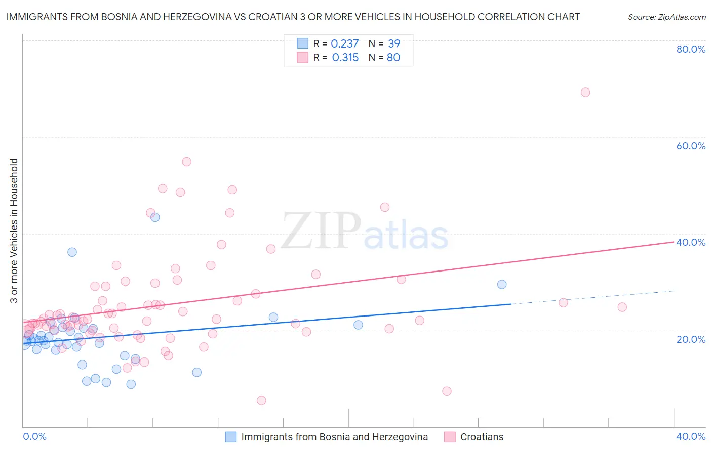 Immigrants from Bosnia and Herzegovina vs Croatian 3 or more Vehicles in Household