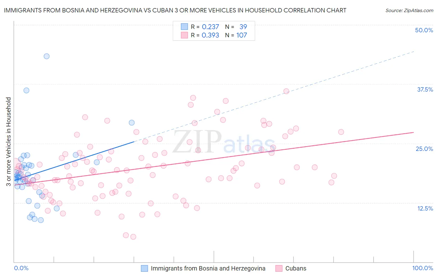 Immigrants from Bosnia and Herzegovina vs Cuban 3 or more Vehicles in Household