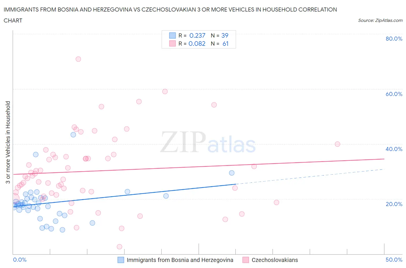 Immigrants from Bosnia and Herzegovina vs Czechoslovakian 3 or more Vehicles in Household