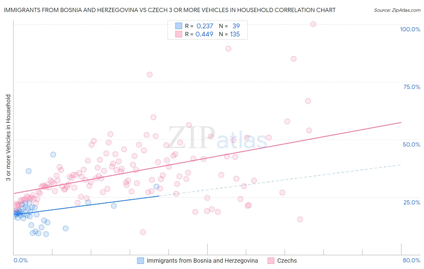 Immigrants from Bosnia and Herzegovina vs Czech 3 or more Vehicles in Household
