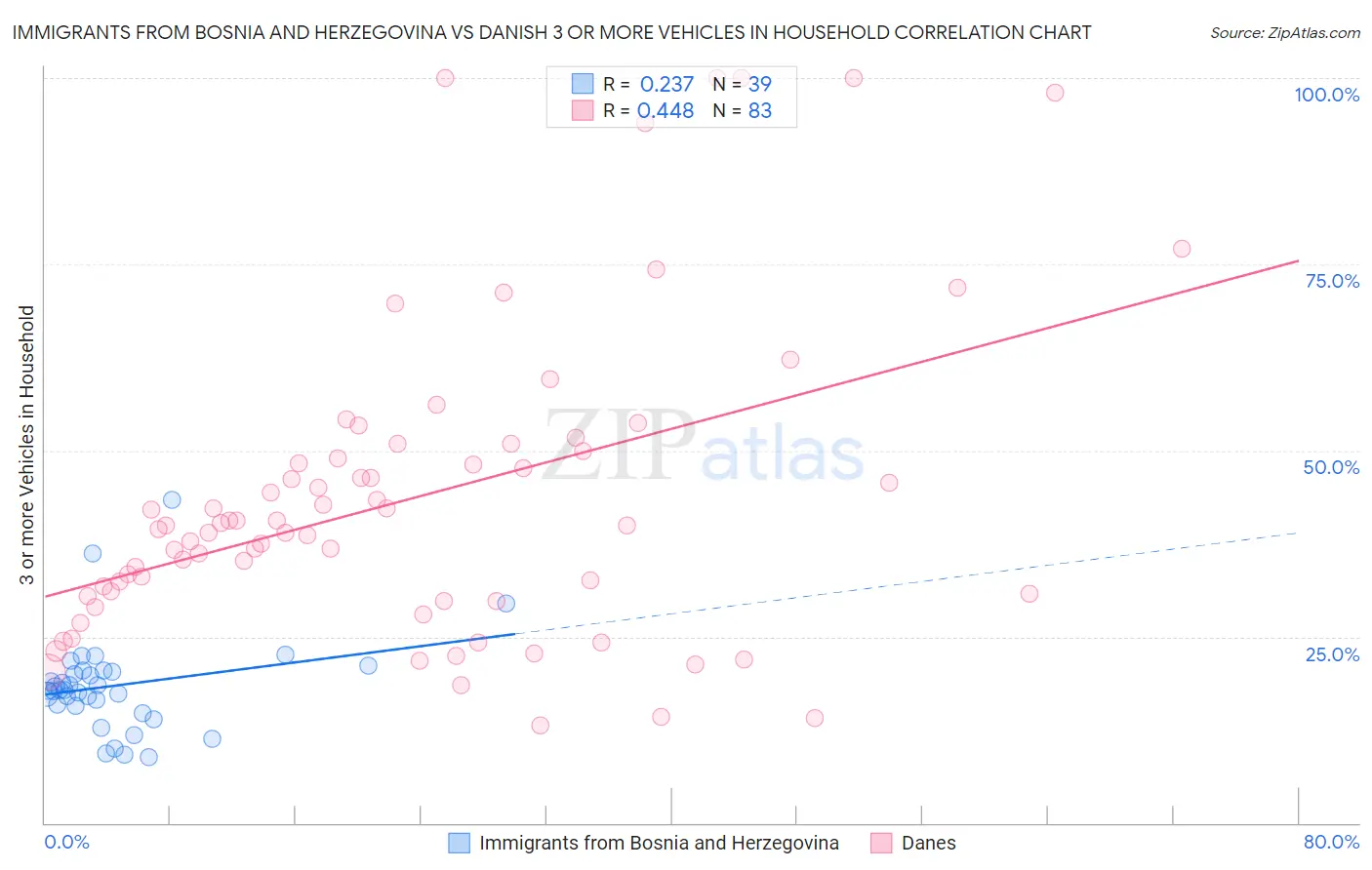 Immigrants from Bosnia and Herzegovina vs Danish 3 or more Vehicles in Household
