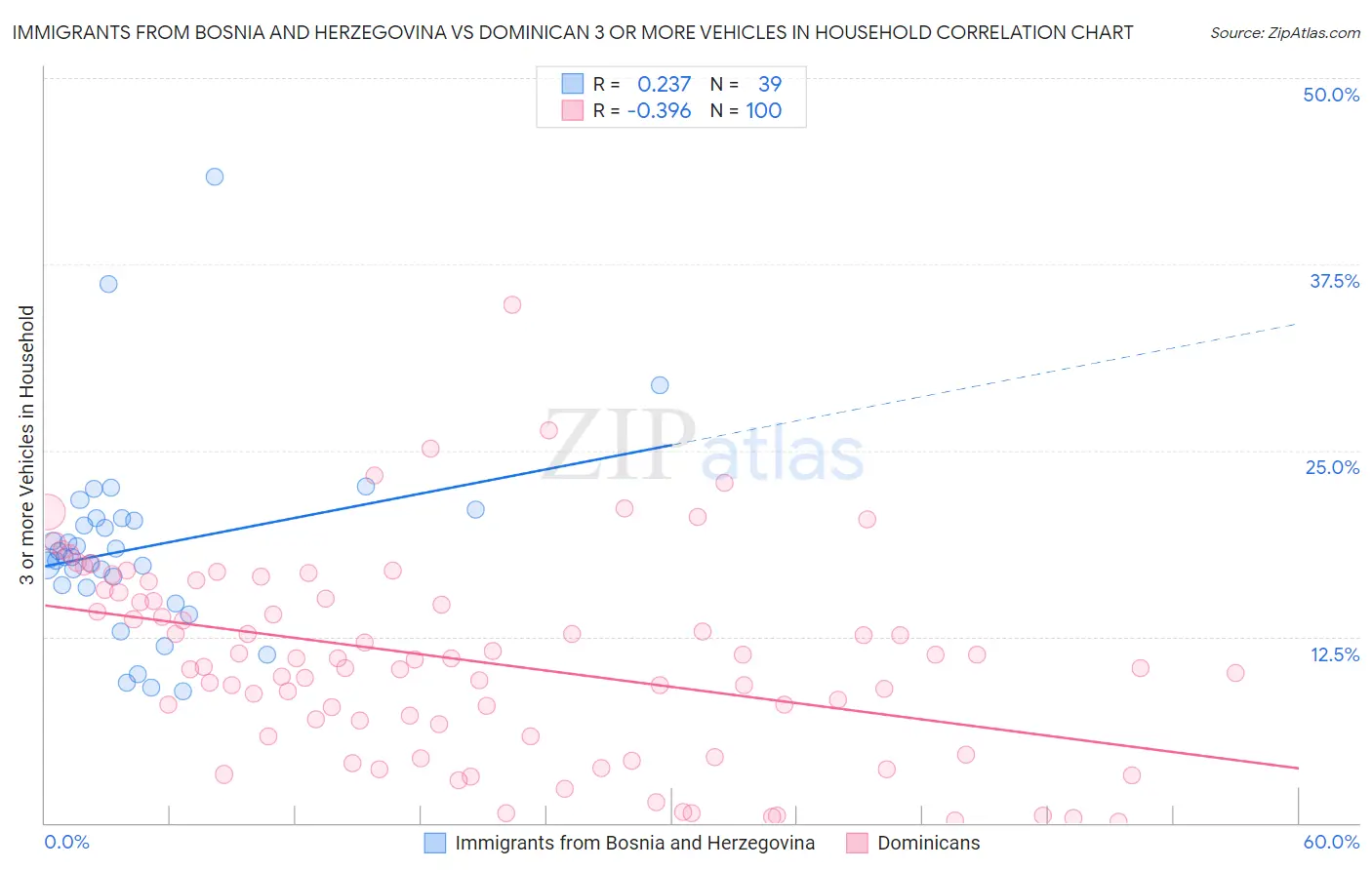 Immigrants from Bosnia and Herzegovina vs Dominican 3 or more Vehicles in Household