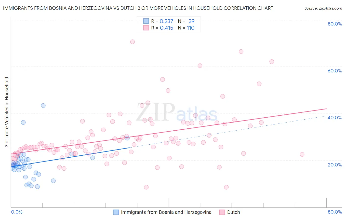 Immigrants from Bosnia and Herzegovina vs Dutch 3 or more Vehicles in Household