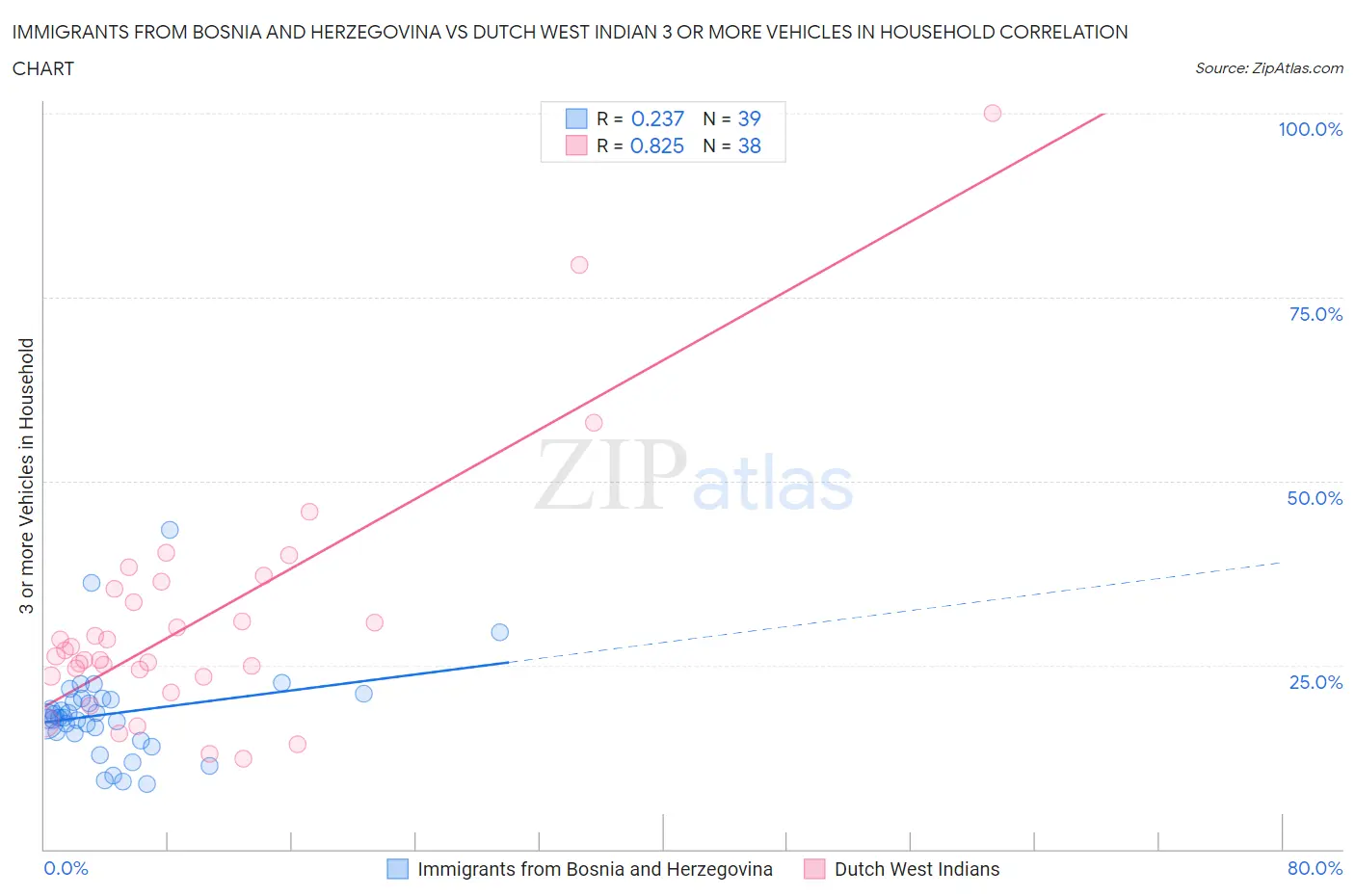 Immigrants from Bosnia and Herzegovina vs Dutch West Indian 3 or more Vehicles in Household