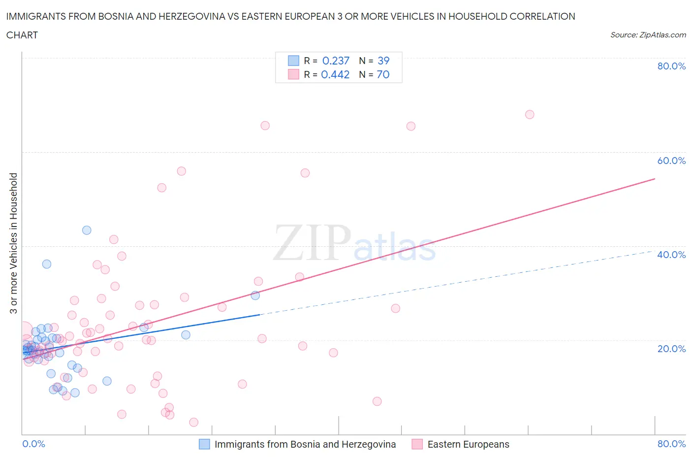 Immigrants from Bosnia and Herzegovina vs Eastern European 3 or more Vehicles in Household
