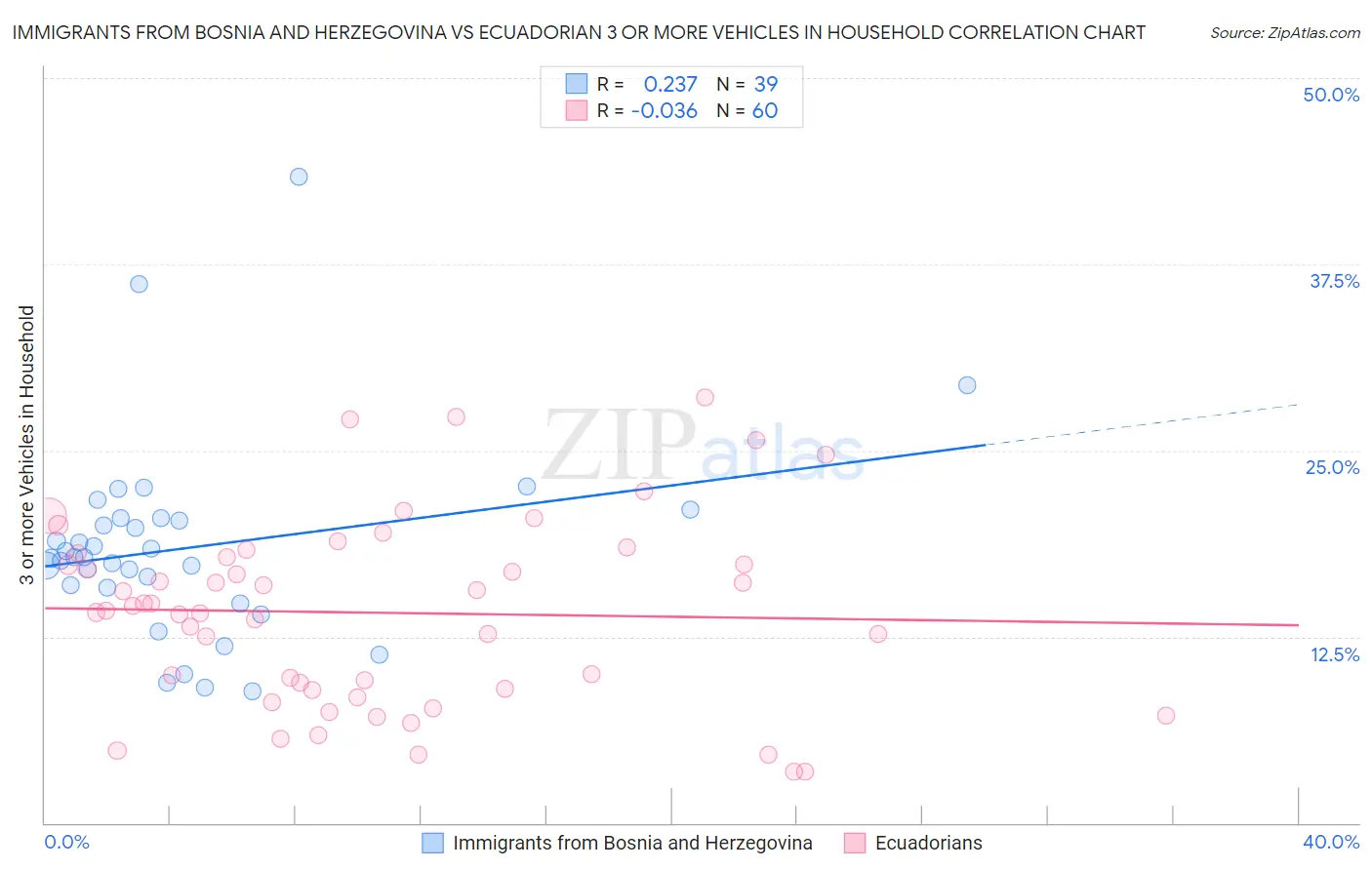 Immigrants from Bosnia and Herzegovina vs Ecuadorian 3 or more Vehicles in Household