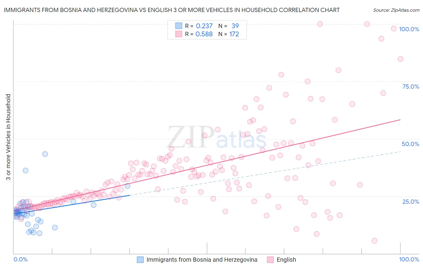 Immigrants from Bosnia and Herzegovina vs English 3 or more Vehicles in Household