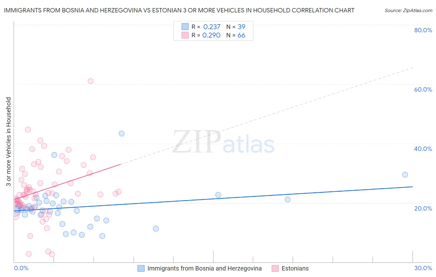 Immigrants from Bosnia and Herzegovina vs Estonian 3 or more Vehicles in Household