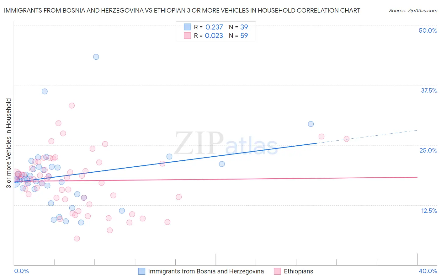 Immigrants from Bosnia and Herzegovina vs Ethiopian 3 or more Vehicles in Household