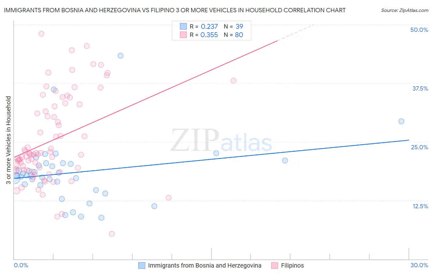 Immigrants from Bosnia and Herzegovina vs Filipino 3 or more Vehicles in Household