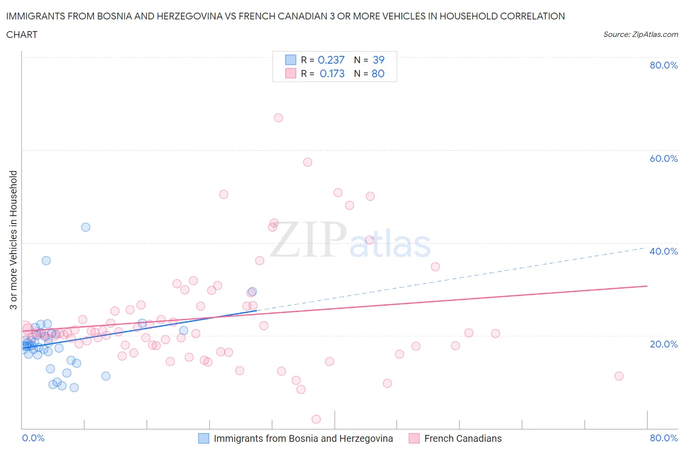 Immigrants from Bosnia and Herzegovina vs French Canadian 3 or more Vehicles in Household