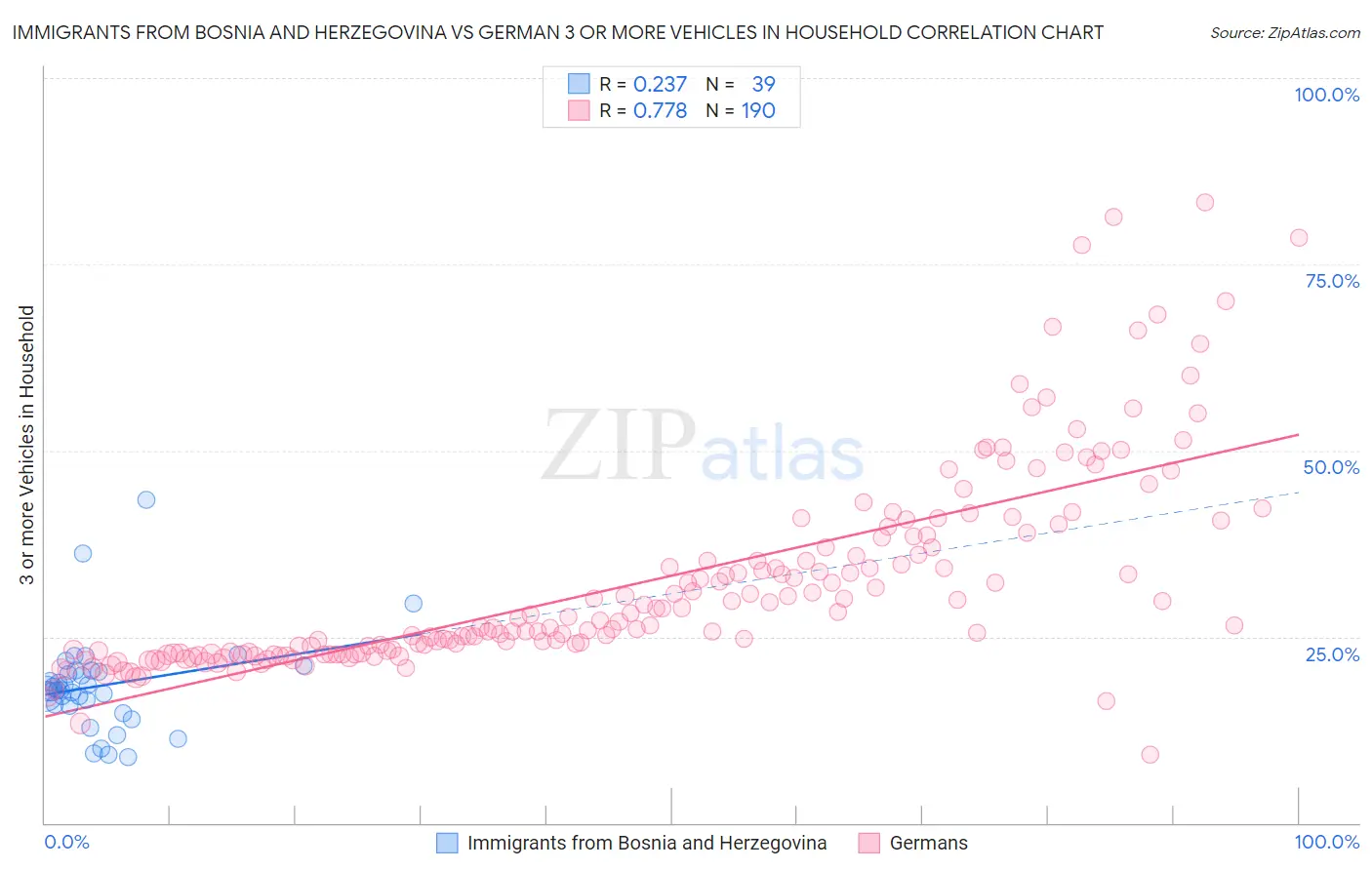 Immigrants from Bosnia and Herzegovina vs German 3 or more Vehicles in Household