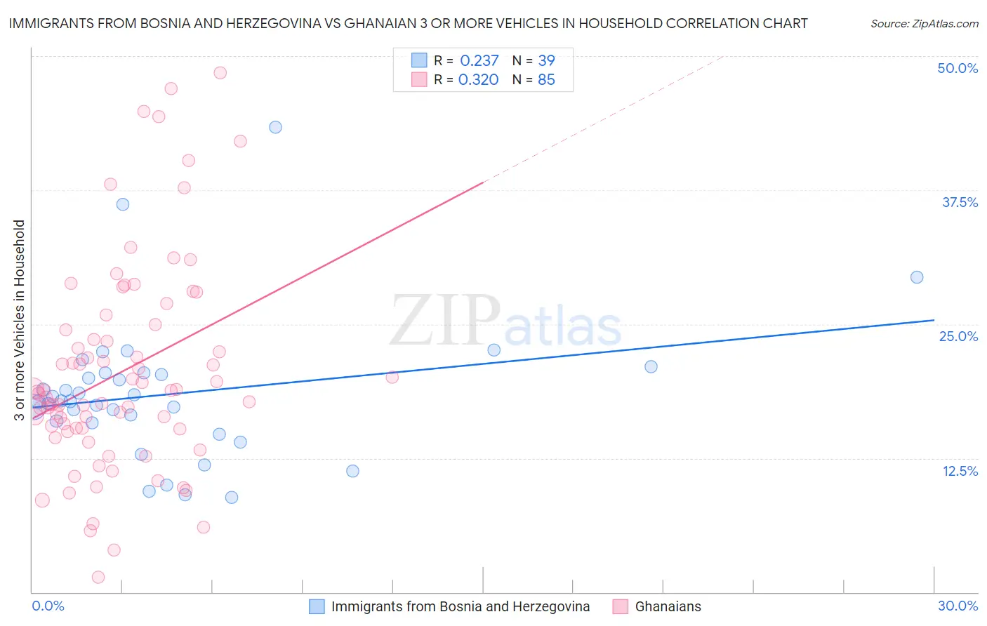 Immigrants from Bosnia and Herzegovina vs Ghanaian 3 or more Vehicles in Household