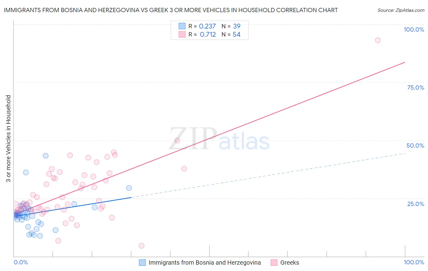 Immigrants from Bosnia and Herzegovina vs Greek 3 or more Vehicles in Household