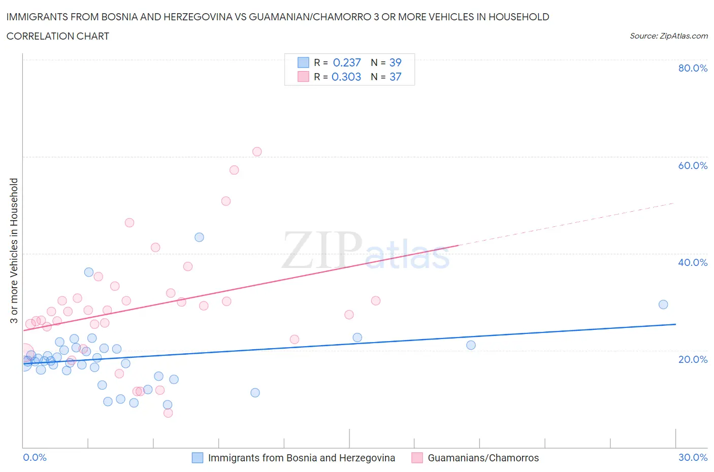 Immigrants from Bosnia and Herzegovina vs Guamanian/Chamorro 3 or more Vehicles in Household