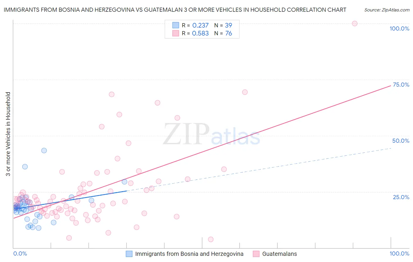 Immigrants from Bosnia and Herzegovina vs Guatemalan 3 or more Vehicles in Household