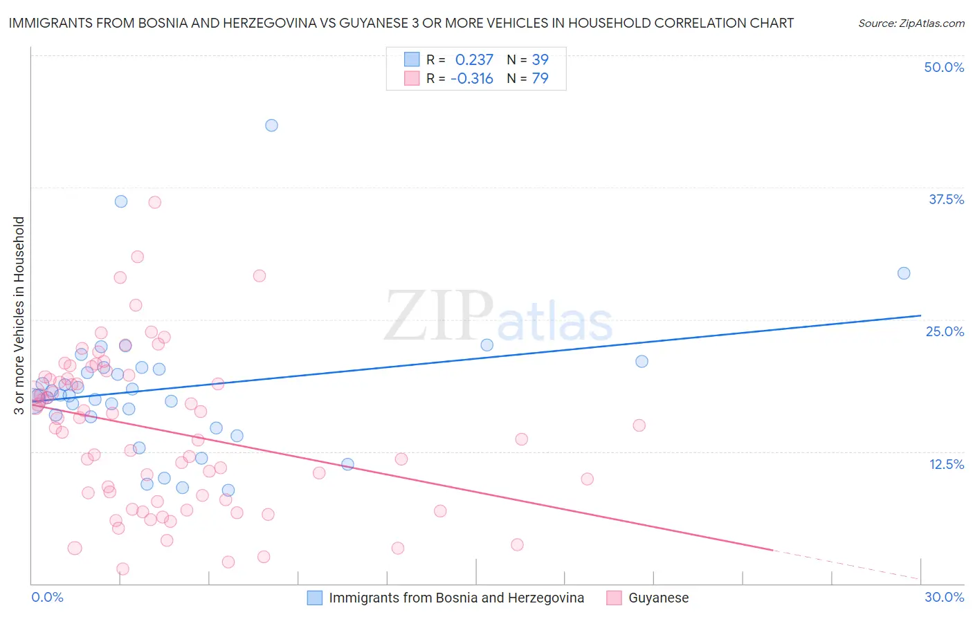 Immigrants from Bosnia and Herzegovina vs Guyanese 3 or more Vehicles in Household