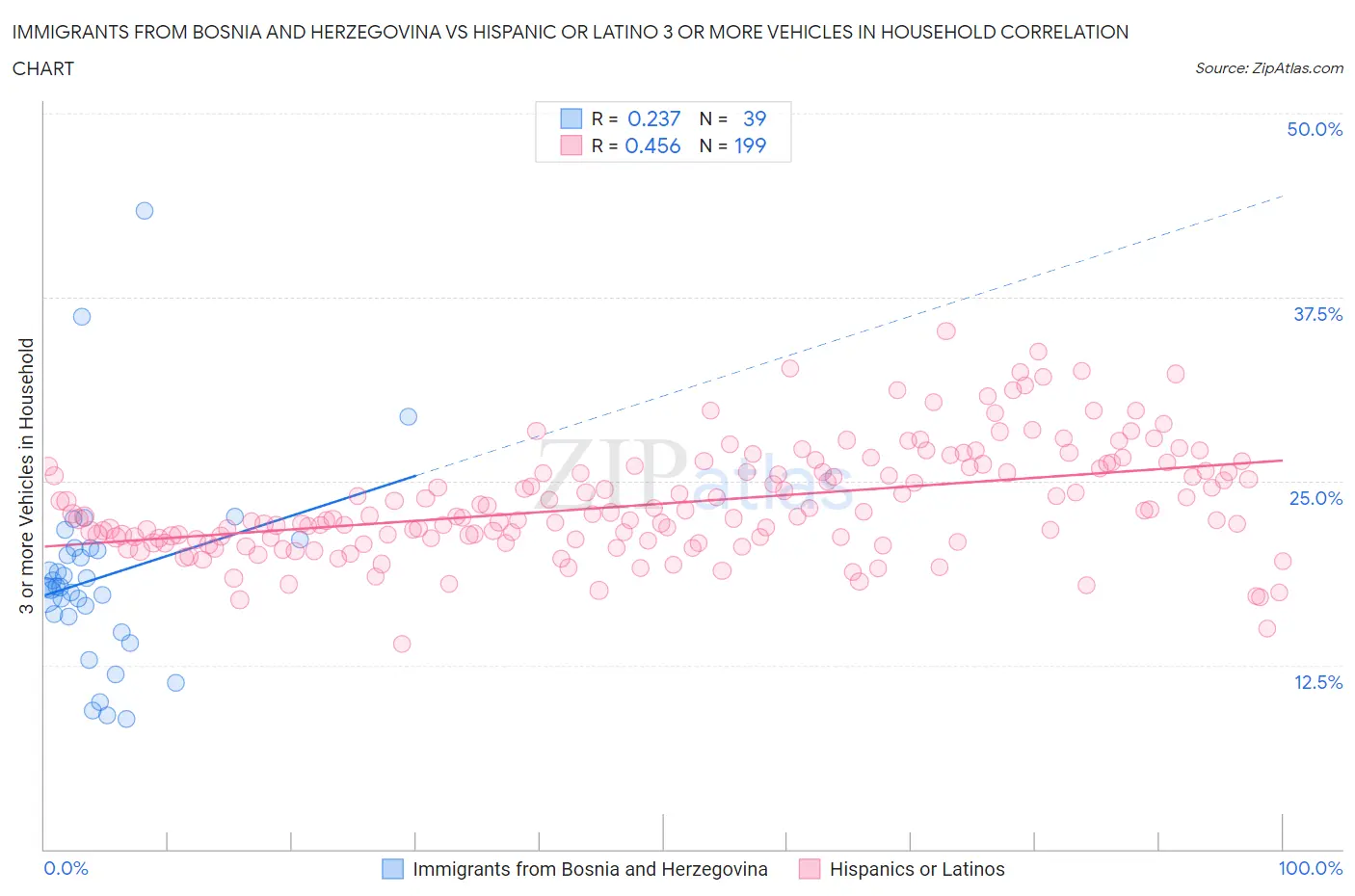 Immigrants from Bosnia and Herzegovina vs Hispanic or Latino 3 or more Vehicles in Household