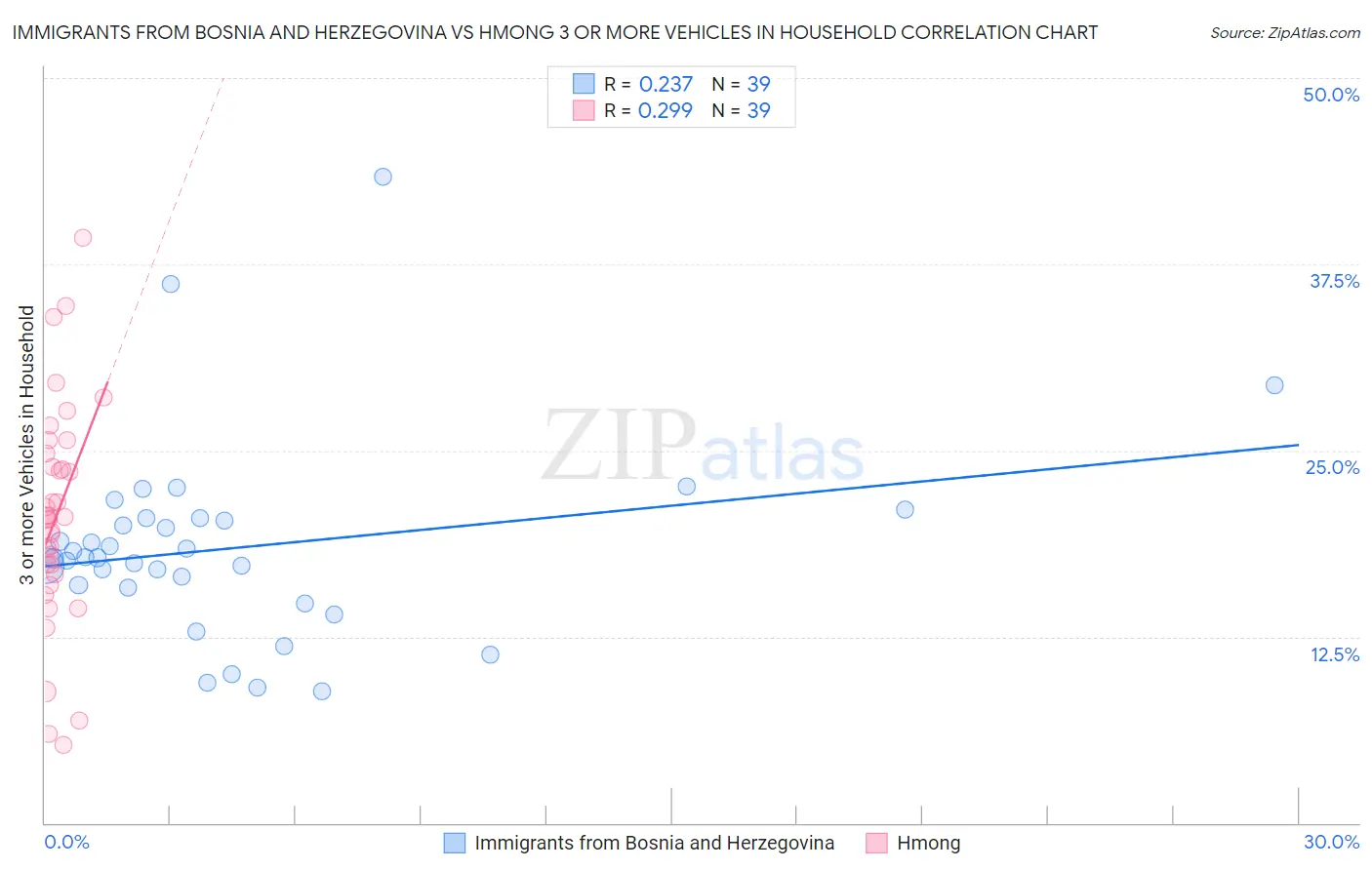 Immigrants from Bosnia and Herzegovina vs Hmong 3 or more Vehicles in Household